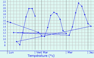 Graphique des tempratures prvues pour Thiaville-sur-Meurthe