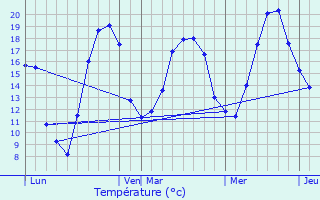 Graphique des tempratures prvues pour Blmont