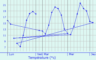 Graphique des tempratures prvues pour Saint-Euphrne