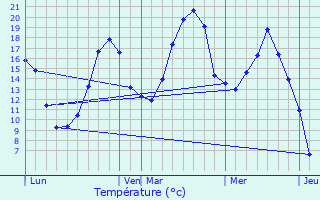 Graphique des tempratures prvues pour Saint-Marcellin-en-Forez