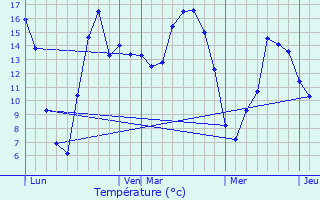 Graphique des tempratures prvues pour Ham-sur-Heure-Nalinnes