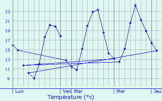 Graphique des tempratures prvues pour Goux-sous-Landet