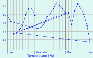 Graphique des tempratures prvues pour Arvert