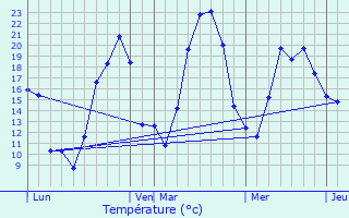 Graphique des tempratures prvues pour Lur