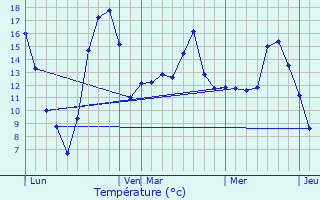 Graphique des tempratures prvues pour Wingen-sur-Moder