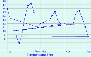 Graphique des tempratures prvues pour Frohmuhl