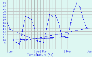 Graphique des tempratures prvues pour Venaco