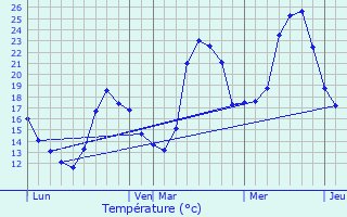 Graphique des tempratures prvues pour Arrens-Marsous