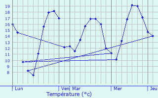 Graphique des tempratures prvues pour Vesaignes-sous-Lafauche