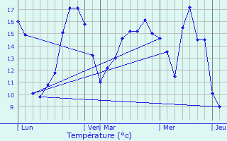 Graphique des tempratures prvues pour Saint-Gnroux