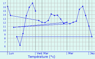 Graphique des tempratures prvues pour Bissert