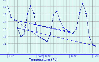 Graphique des tempratures prvues pour Palneca