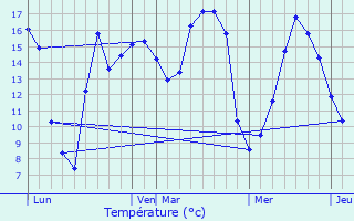 Graphique des tempratures prvues pour Rumilly-en-Cambrsis