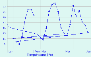 Graphique des tempratures prvues pour Chaumont-le-Bourg