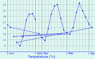Graphique des tempratures prvues pour Beure