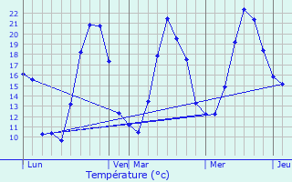 Graphique des tempratures prvues pour La Proiselire-et-Langle