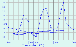 Graphique des tempratures prvues pour Cuvat