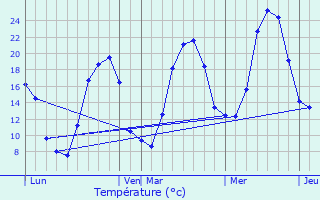 Graphique des tempratures prvues pour Cassujouls