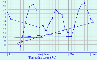 Graphique des tempratures prvues pour Germay
