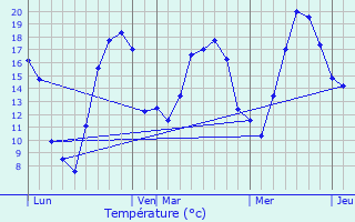 Graphique des tempratures prvues pour Biesles