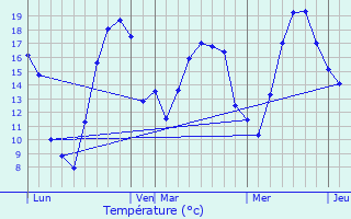 Graphique des tempratures prvues pour Meures