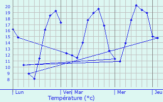 Graphique des tempratures prvues pour Orbigny-au-Mont