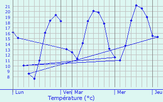 Graphique des tempratures prvues pour Moutiers-Saint-Jean