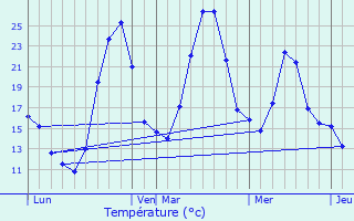 Graphique des tempratures prvues pour Les Cluses