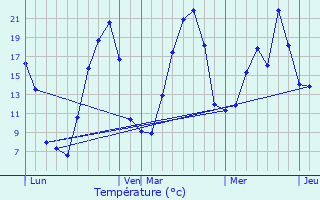 Graphique des tempratures prvues pour Saint-Julien-Puy-Lavze