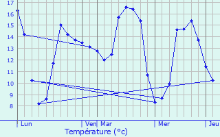 Graphique des tempratures prvues pour Croix-Caluyau