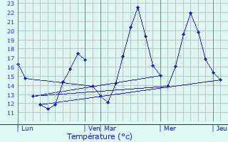 Graphique des tempratures prvues pour Champanges