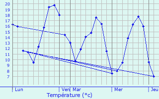 Graphique des tempratures prvues pour Lierval