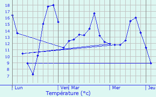 Graphique des tempratures prvues pour Weiterswiller