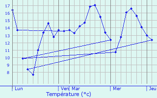 Graphique des tempratures prvues pour Pittem