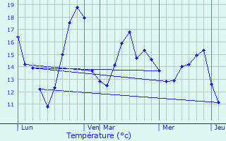 Graphique des tempratures prvues pour Neuvecelle