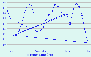 Graphique des tempratures prvues pour Le Gua