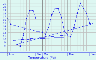 Graphique des tempratures prvues pour Vitry-en-Montagne