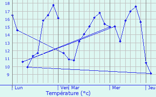 Graphique des tempratures prvues pour Saint-Martin-de-Juillers