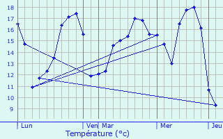 Graphique des tempratures prvues pour Couron