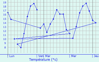 Graphique des tempratures prvues pour Vaux-sur-Saint-Urbain