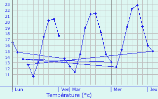 Graphique des tempratures prvues pour Ranspach-le-Haut