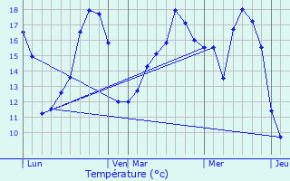 Graphique des tempratures prvues pour Pont-l