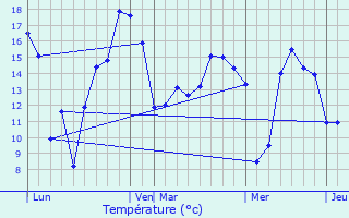 Graphique des tempratures prvues pour Aunay-sous-Auneau