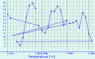 Graphique des tempratures prvues pour Mouzens