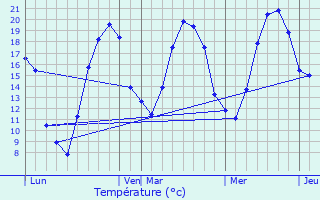 Graphique des tempratures prvues pour Annoux