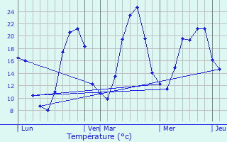 Graphique des tempratures prvues pour Fayet-le-Chteau