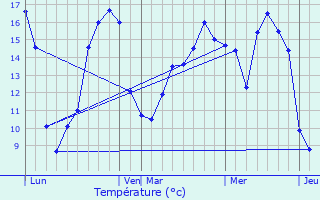 Graphique des tempratures prvues pour Buxerolles