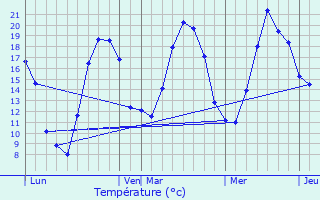 Graphique des tempratures prvues pour Mouilleron