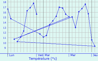 Graphique des tempratures prvues pour La Bente