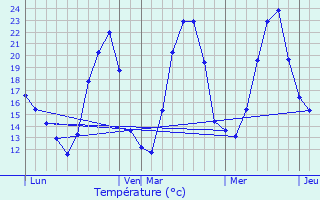 Graphique des tempratures prvues pour Merxheim